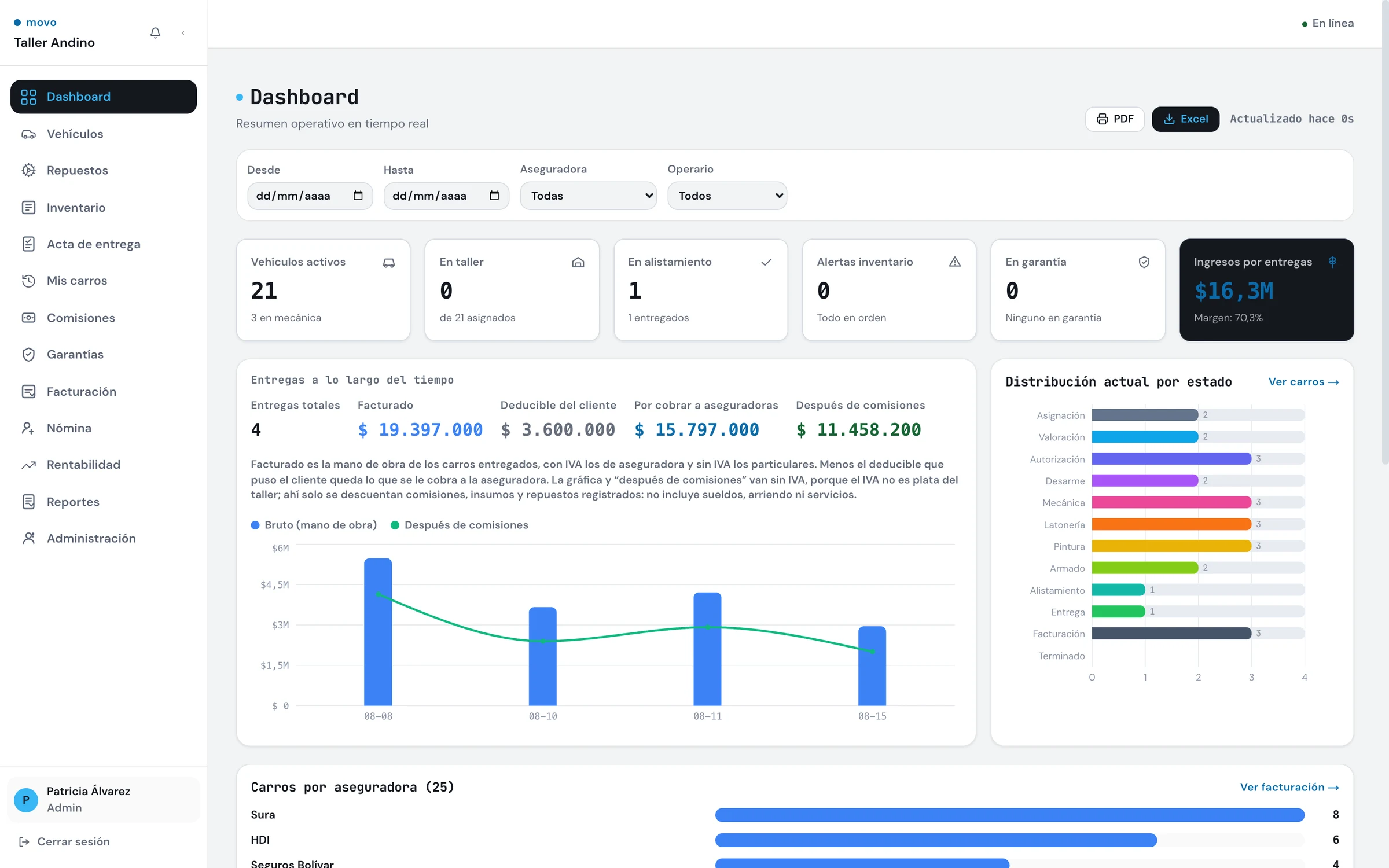 Dashboard real de movo: vehículos activos, entregas del mes y distribución por fase